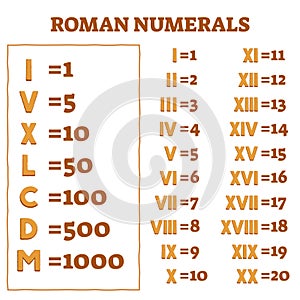 Roman numerals vector illustration. Old numbers and letters counting system photo