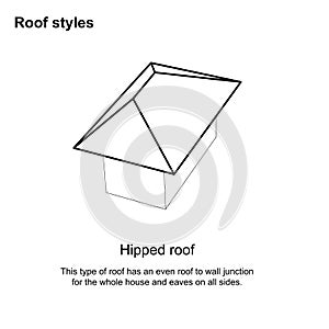 Roof styles graphic  Roof types Various roof types Architecture - Roof Design  on white background