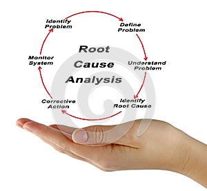 Root cause analysis