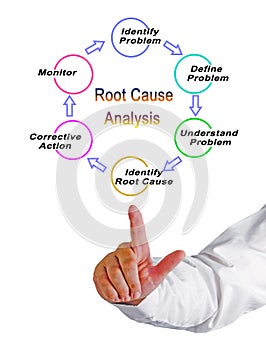 Root Cause Analysis