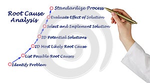 Root Cause Analysis