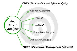 Root Cause Analysis