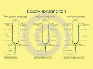 Rosary explanation. Christian symbol.