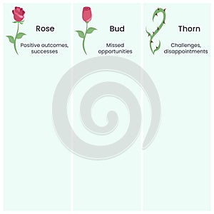 Rose, bud, thorn retrospective technique template