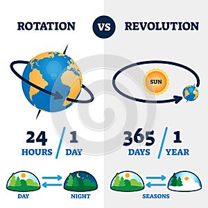 Rotation vs revolution vector illustration. Labeled earth movement scheme.