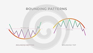 Rounding Top and Bottom chart pattern formation - bullish or bearish technical analysis reversal or continuation trend figure