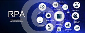 RPA banner. Robotic process automation photo