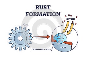 Rust formation and iron oxide chemical cause explanation outline diagram