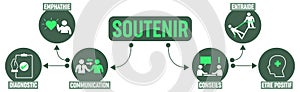 Soutenir les victimes du coronavirus - schema vert en francais - vecteur illustration photo