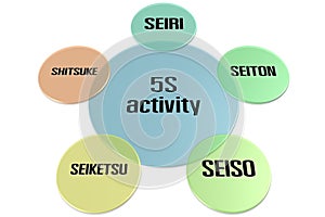 5S activity
