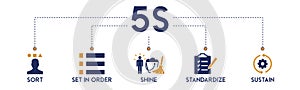 5s banner web icon vector illustration for lean manufacturing methodology of cleaning organization system