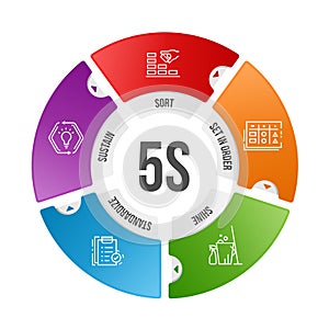 5S methodology management with line icon and text in circle piece chart. Sort. Set in order. Shine. Standardize and Sustain. photo