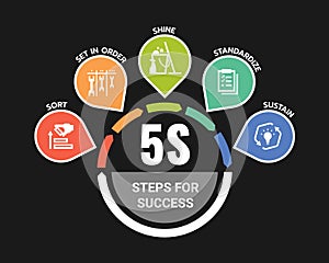 5s methodology steps for success chart with sort, set in order, shine, standardize and sustain icon in circle and arrow roll on