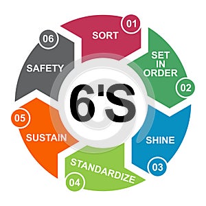 6S process for company. Sort, shine, sustain, standardize, set in order , 5 method , vector concept photo