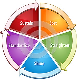 5S strategy business diagram illustration