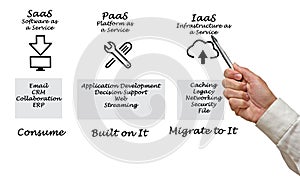 SaaS, PaaS, and IaaS