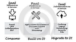 SaaS, PaaS, and IaaS