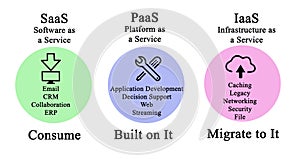 SaaS, PaaS, and IaaS