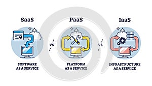 SAAS, PAAS and IAAS on demand cloud server service systems outline diagram