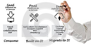 SaaS, PaaS, and IaaS