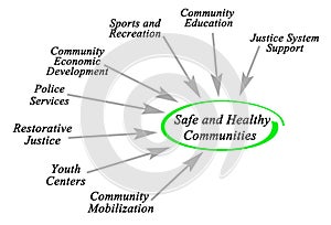 Safe and Healthy Communities