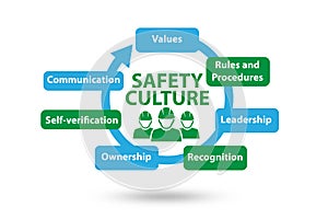 Safety culture concept with key elements