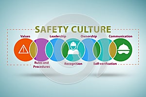 Safety culture concept with key elements