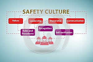 Safety culture concept with key elements