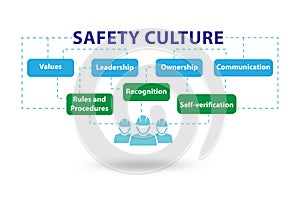 Safety culture concept with key elements