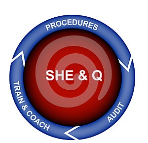 Safety, Health, Environment and Quality Diagram