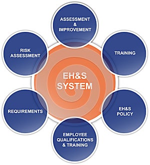 Safety, Health, Environment and Quality Diagram