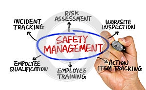 Safety management concept diagram