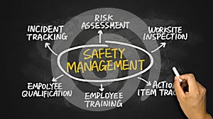 Safety management concept diagram