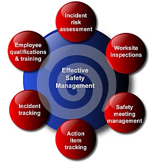 Safety management model business diagram