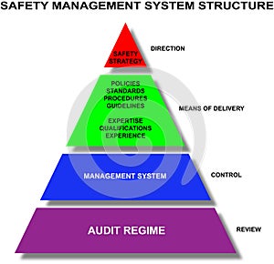 Safety management system structure