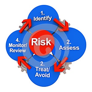 Safety risk management model cycle photo