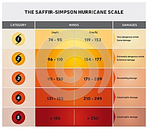 Saffir-Simpson Hurricane Scale - Illustration
