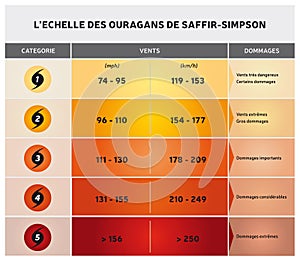 Saffir-Simpson Hurricane Scale - Illustration - French Language