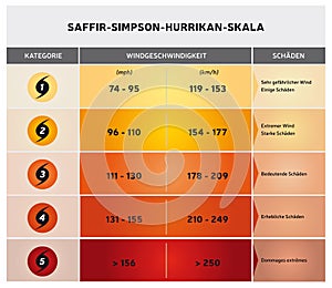 Saffir-Simpson Hurricane Scale - Illustration - German Language