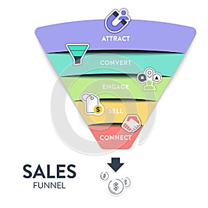 Sales funnel diagram infographic presentation template with icon vector has attract, convert, engage, sell and connect. Internet