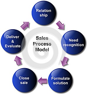 Sales process model