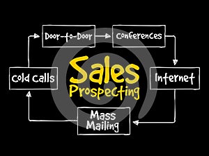 Sales prospecting activities mind map photo