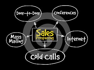 Sales prospecting activities mind map flowchart photo