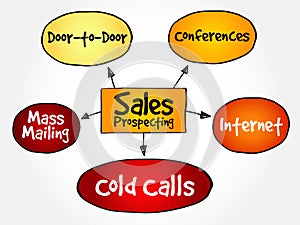 Sales prospecting activities mind map photo