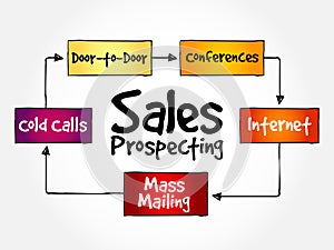 Sales prospecting activities mind map photo