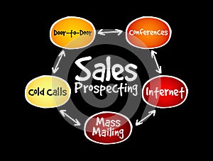 Sales prospecting activities mind map flowchart