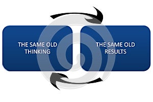 the same old thinking and disappointing results, closed loop or negative feedback mindset concept photo