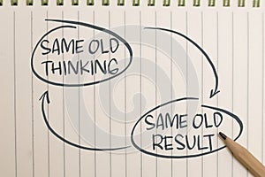 Same old thinking same result, text words typography written on paper background, life and business motivational inspirational
