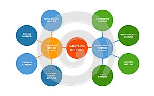 Sampling method in statistics probabilistic and non-probabilistic quantitative technique