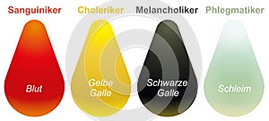 Sanguine Choleric Melancholic Phlegmatic German